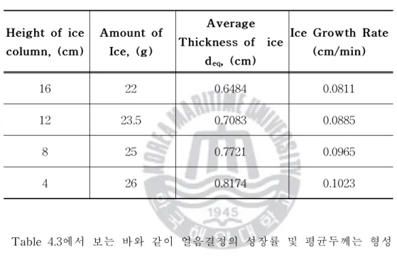 Tabl e4. 3에서 보는 바와 같이 얼음결정의 성장률 및 평균두께는 형성 경막의 높이별로 차이가 있었다. Fi g.4. 3는 경막의 높이에 따른 IGR변 화 관계를 보여주고 있다.보는 바와 같이 성장되는 얼음의 두께에서 차 이가 나서 동결관의 최하단부에 가까울수록 IGR값이 커지는 결과를 보 였다.