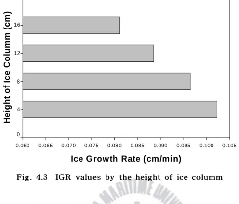 Tabl e4. 4에서 보는 바와 같이 동일한 유량이 흐를 때 얼음의 성장 두 께에서 차이가 나기 때문에 각 높이별 레이놀즈수는 차이가 난다. 동결 관의 초기 두께에서 얼음결정이 성장된 두께의 차를 직경으로 하여 성장 된 얼음결정을 통과하는 유량에 대한 N R 를 산출하였다