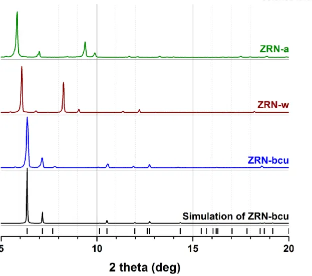 Figure 2.5. PXRD patterns of ZRN-bcu, ZRN-w, and ZRN-a. 