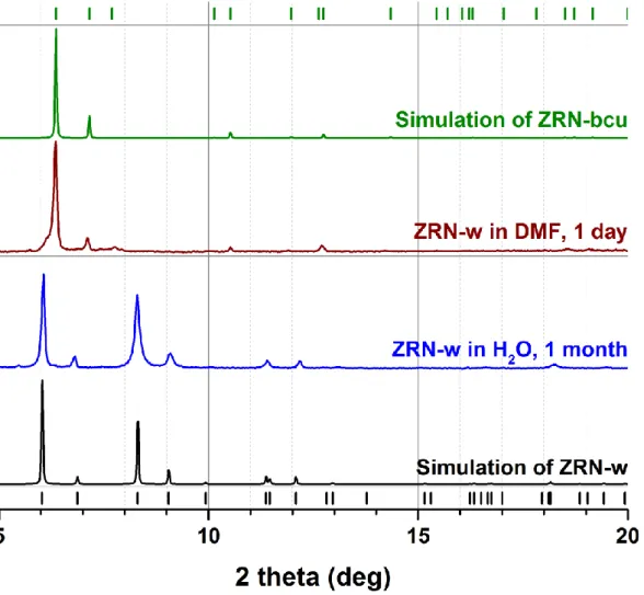 Figure 2.6. Stability of ZRN-w in water and reversible transformation of  ZRN-w in DMF to ZRN- ZRN-bcu