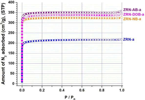 Figure 2.14. N 2  adsorption isotherms of ZRN-a, ZRN-DOB-a, ZRN-NB-a, and ZRN-AB-a at 77 K
