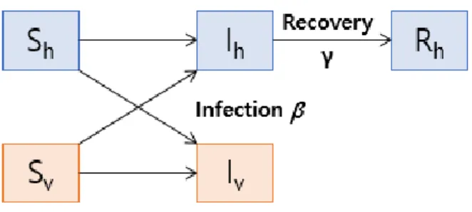 Figure 2.2 Diagram of basic vector host model 