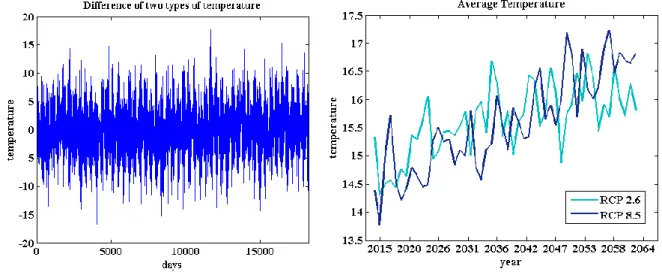 Figure 3.1 Difference of two types of temperature              Figure 3.2 Average of temperature for 50years 
