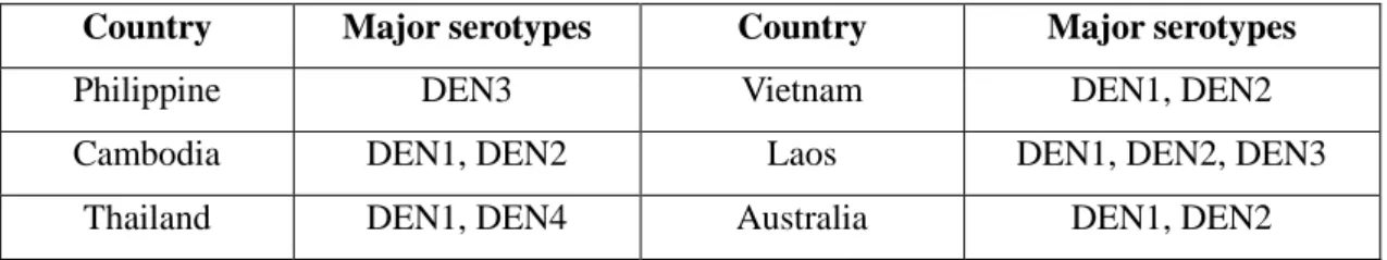 Table 3.2 Specific major serotypes by country 