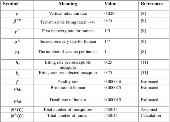 Table 3.3 shows the meanings of parameters, value and references for the comprehensive two models  which  are  secondary  infection  model  with  four  serotypes  and  two  strains