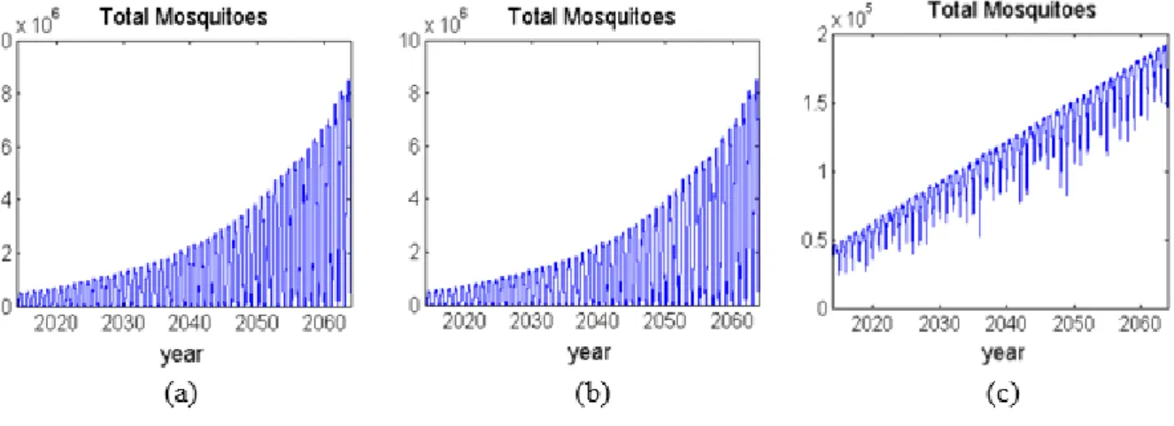 Figure 3.10. Results for change of total mosquitoes 