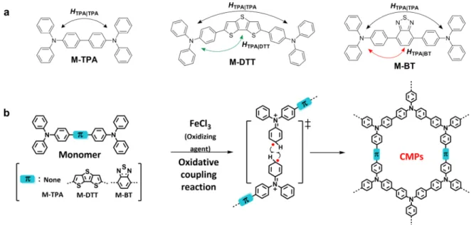 Figure  5.1.  Chemical  structures  of  the  TPA-based  monomers  and  CMPs.  (a)  Schematic  of  electronic coupling in the TPA-based monomers