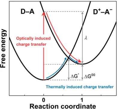 Figure 1.5. Diabatic free-energy surfaces of a donor–acceptor material. Black solid lines indicate  the diabatic free-energy surfaces
