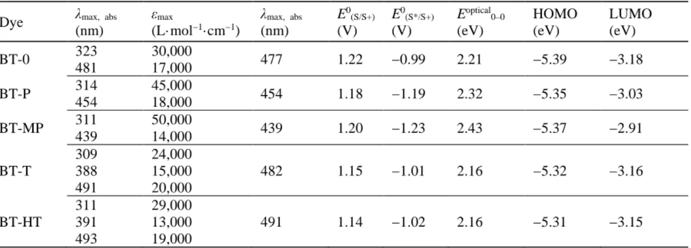 Table 3.2. Photophysical and electrochemical parameters of the BT-based sensitizers. 