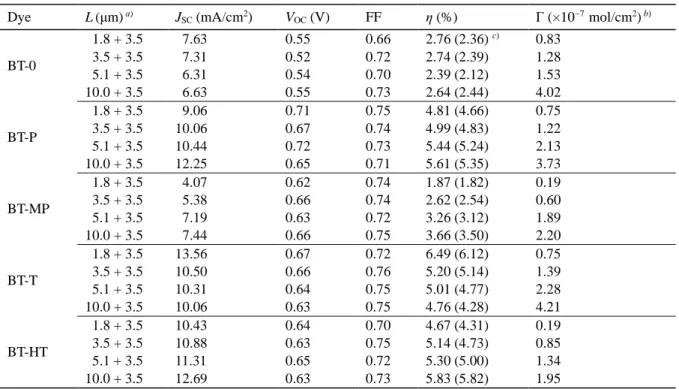 Table 3.3. The BT-based DSC parameters under different TiO 2  film thicknesses. 