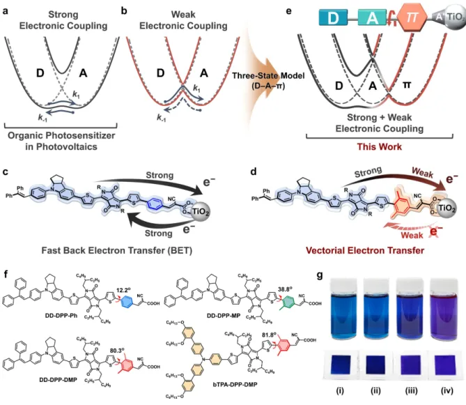 Figure 4.1. Electronic coupling engineering strategy inducing VET. Schematic free-energy surfaces  for  (a)  the  stongly  and  (b)  weakly  coupled  donor-acceptor  materials