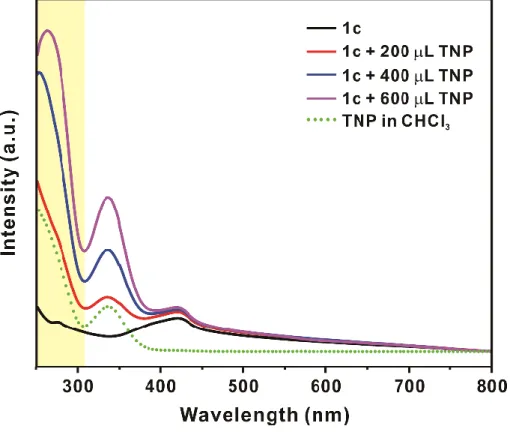 Figure  2.7  UV-Vis  spectra  of  1c  on  incremental  addition  of  TNP  (0.1  mM)  solution  in  chloro form