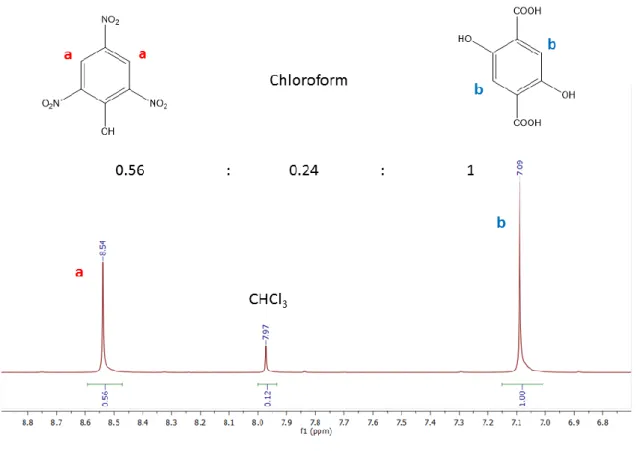 Figure  2.9  1 H-NMR spectrum of the MOF crystal with TNP digested in D 2 SO 4 /d 6 -DMSO solution