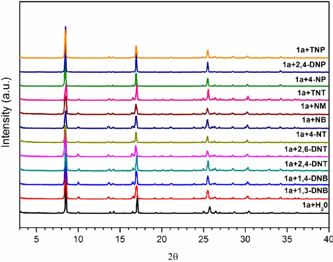 Figure 2.21 PXRD patterns of 1a with different analytes after the fluorescence quenching experiment  in water