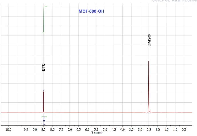 Figure 3.3  1 H- NMR spectrum of MOF-808-OH-150 digested in D 2 SO 4  and DMSO-d 6  solution
