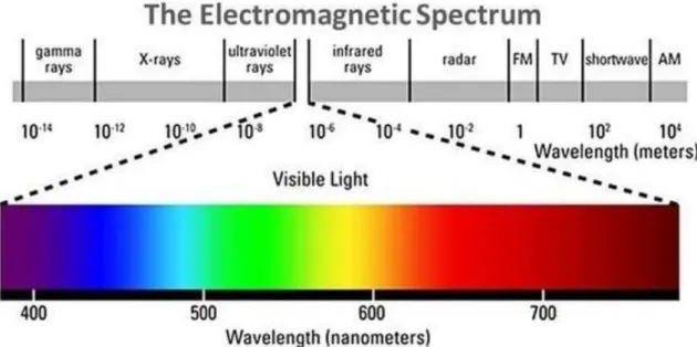 Figure 1. 1. 2. The electromagnetic spectrum. 