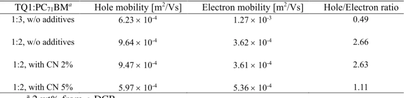 Table 2. 1. 2. Calculated electron and hole mobility values for TQ1:PC 71 BM devices without or with  different concentrations of CN