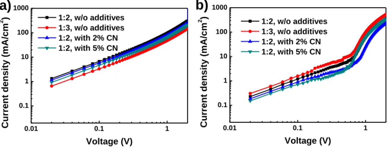 Figure 2. 1. 6. Measured J-V characteristics by the space-charge-limited current (SCLC) method with  TQ1:PC 71 BM films under dark conditions without or with different concentrations of CN for hole-only  device (a) and electron-only device (b)