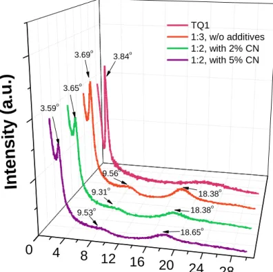 Figure  2.  1.  8.  XRD  patterns  of  (a)  TQ1  and  TQ1:PC 71 BM  blend  films  with  or  without  different  concentrations of CN