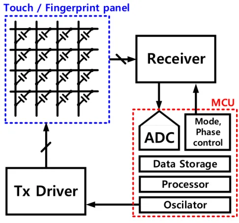 Fig. 2. 1 Structure of the conventional touch and fingerprint ROIC system 