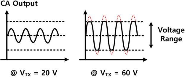 Fig. 2. 6 Output saturation problem of high voltage TX driver 