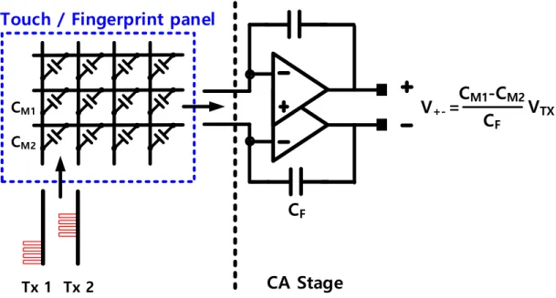 Fig. 2. 8 The Output signal is related of the adjacent channel’s capacitance difference @ TISM  Secondly, there is Code Division Multiple Sensing (CDMS) method