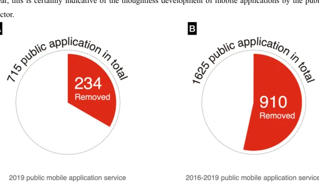 Figure 2. A) 2019 public mobile application service performance measurement review report B) 2016-2019 Public  mobile application service performance measurement review report by National information Society Agency and 