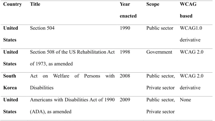 Table 2. International Digital accessibility laws based on W3C international Laws &amp; Policies