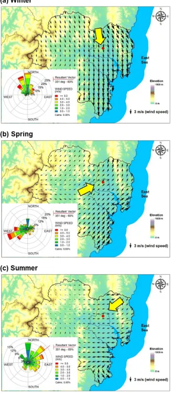 Figure 3. Wind fields and wind roses of (a) winter, (b) spring, and (c) summer in Ulsan