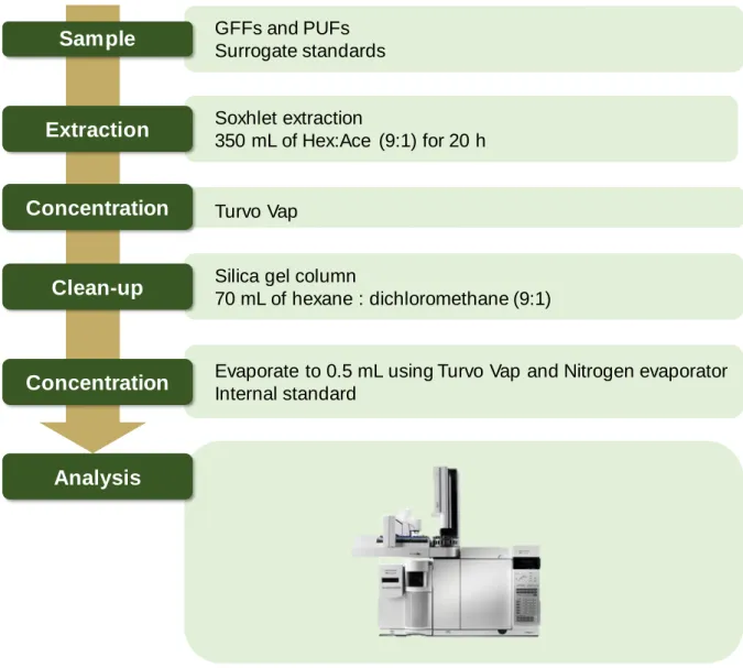 Figure 4. Analytical procedural for PAHs in GFFs and PUFs samples. 