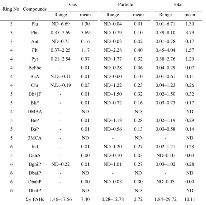 Table 6. Range and mean concentrations (ng/m3) of the gaseous, particulate, and total (gas + particle)  PAHs for entire sampling period in Ulsan