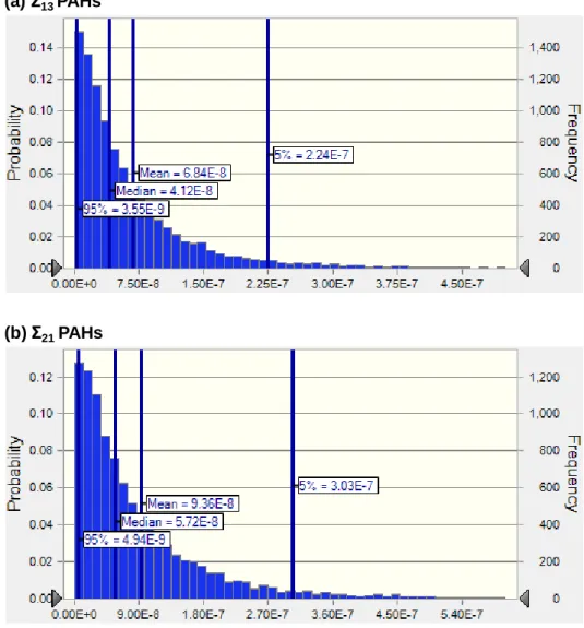 Figure 19. Probability density functions of the annual cancer risk for (a) the Σ 13  PAHs and (b) Σ 21