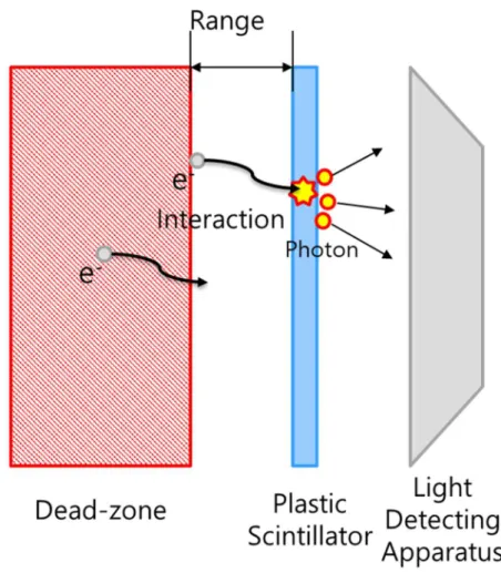 Fig. 2-1. Principle of detecting low-energy beta ray using plastic scintillator 