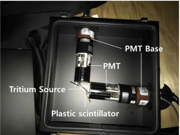 Fig. 2-3. Shows the experimental setup of the fundamental tritium detectability test. The light detecting  apparatus was composed of two PMTs (R878, Hamamtsu photonics) and signal processing units which  is displayed in Fig