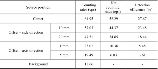 Table 2-3. Counting rates and detection efficiency with different source positions 