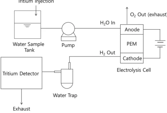 Fig. 3-1. Conceptual diagram of the preliminary tritium monitoring system and experimental setup 
