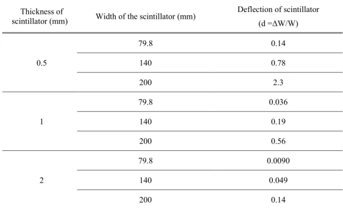 Table 4-1. Calculated deflection of scintillator according to the thickness and width of scintillator  Thickness of 