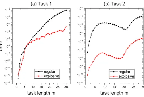 Figure 4: Test error according to the task length for RS and ES