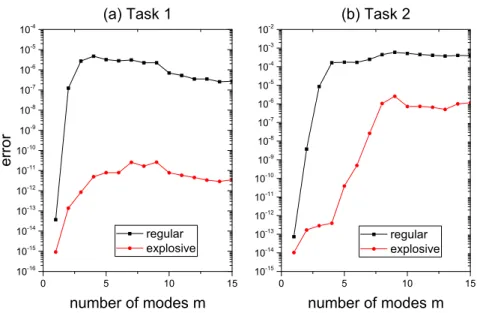 Figure 5: Test error according to the number of modes of frequency in the input stream (8) for RS and ES