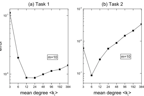 Figure 6: Test error according to the mean degree in ES