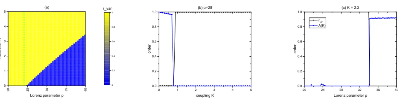 Figure 9: Order parameters according to the coupling strength K and lorenz parameter ρ: