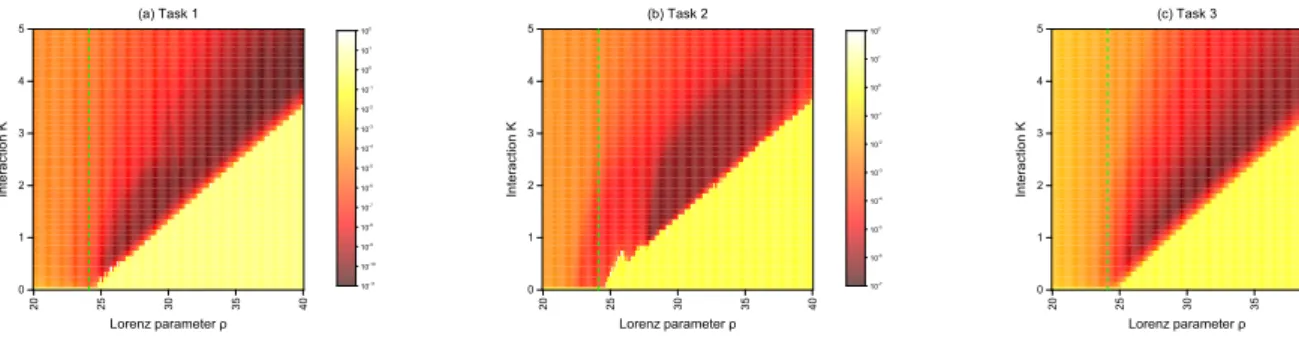 Figure 10: Test error according to the lorenz system parameter ρ and coupling K.