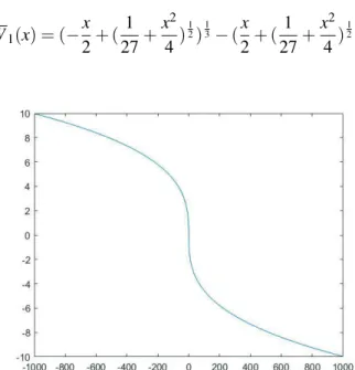 Figure 1: The graph of W 1 (x) Hence, the taylor series of ∂ x W 1 (x) is