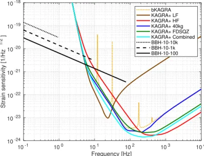 Fig. 3. The strain sensitivity of KAGRA and strain amplitude, 2 