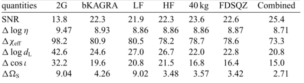 Table 4. SNR, median errors of the symmetric mass ratio in units of 10 − 2 , the effective spin χ eff in units of 10 − 2 , the luminosity distance in %, the inclination angle in %, and the sky localization area in deg 2 for BH–NS binaries