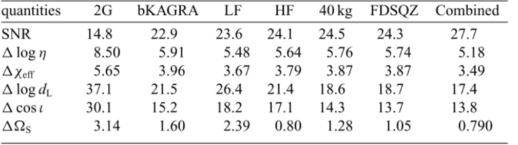 Table 5. SNR and the median errors of parameter estimation for a BNS at z = 0.03 as in Table 4.