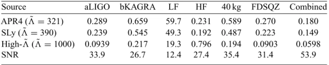 Table 7. The same results as in Table 6 but for a single detector.