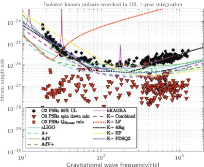 Fig. 5. The detector sensitivity curves as well as the ﬁgures of merit for the pulsars that the LIGO–Virgo Collaboration has searched for using O2 data [178]