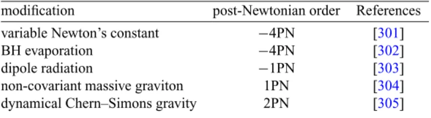 Table 8. List of representative possible modiﬁcations in gravitational wave generation