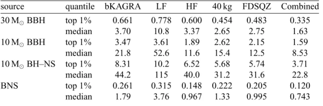Table 13. Top 1% and median errors of the sky localization volume in units of 10 3 Mpc 3 
